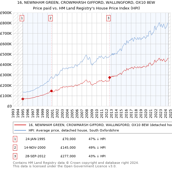 16, NEWNHAM GREEN, CROWMARSH GIFFORD, WALLINGFORD, OX10 8EW: Price paid vs HM Land Registry's House Price Index