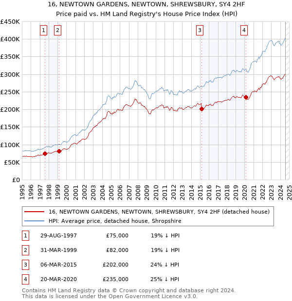 16, NEWTOWN GARDENS, NEWTOWN, SHREWSBURY, SY4 2HF: Price paid vs HM Land Registry's House Price Index