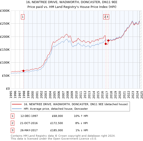 16, NEWTREE DRIVE, WADWORTH, DONCASTER, DN11 9EE: Price paid vs HM Land Registry's House Price Index