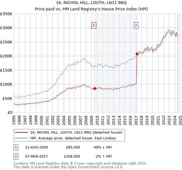 16, NICHOL HILL, LOUTH, LN11 9NQ: Price paid vs HM Land Registry's House Price Index