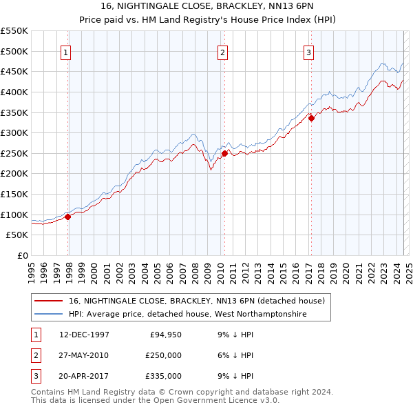 16, NIGHTINGALE CLOSE, BRACKLEY, NN13 6PN: Price paid vs HM Land Registry's House Price Index