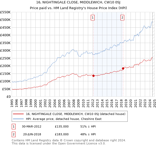 16, NIGHTINGALE CLOSE, MIDDLEWICH, CW10 0SJ: Price paid vs HM Land Registry's House Price Index