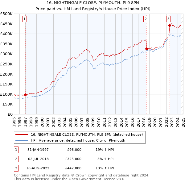 16, NIGHTINGALE CLOSE, PLYMOUTH, PL9 8PN: Price paid vs HM Land Registry's House Price Index