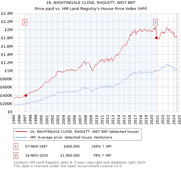 16, NIGHTINGALE CLOSE, RADLETT, WD7 8NT: Price paid vs HM Land Registry's House Price Index