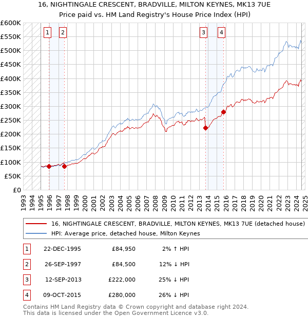 16, NIGHTINGALE CRESCENT, BRADVILLE, MILTON KEYNES, MK13 7UE: Price paid vs HM Land Registry's House Price Index