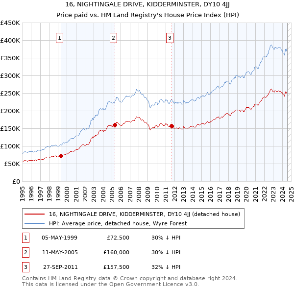 16, NIGHTINGALE DRIVE, KIDDERMINSTER, DY10 4JJ: Price paid vs HM Land Registry's House Price Index