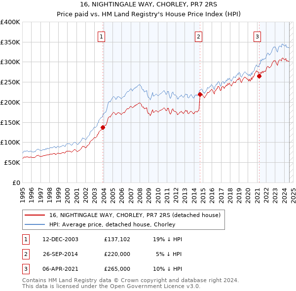 16, NIGHTINGALE WAY, CHORLEY, PR7 2RS: Price paid vs HM Land Registry's House Price Index