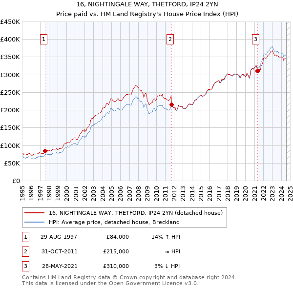 16, NIGHTINGALE WAY, THETFORD, IP24 2YN: Price paid vs HM Land Registry's House Price Index