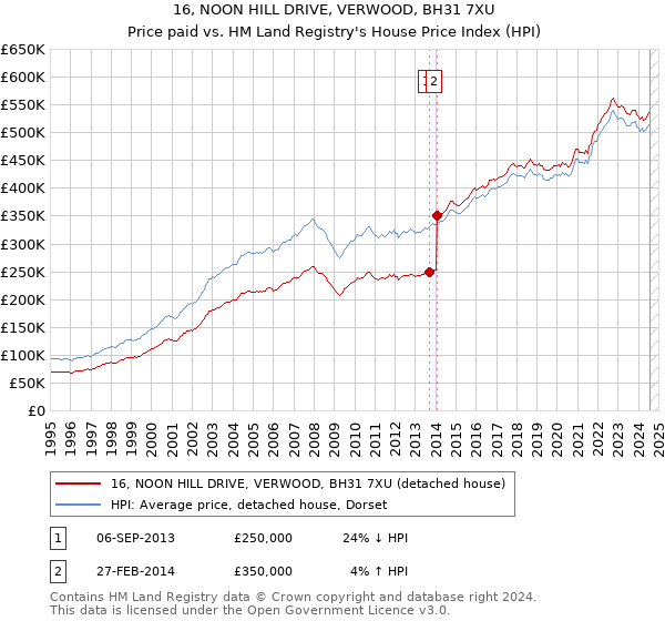 16, NOON HILL DRIVE, VERWOOD, BH31 7XU: Price paid vs HM Land Registry's House Price Index