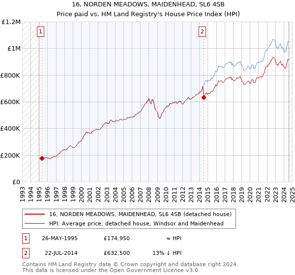 16, NORDEN MEADOWS, MAIDENHEAD, SL6 4SB: Price paid vs HM Land Registry's House Price Index