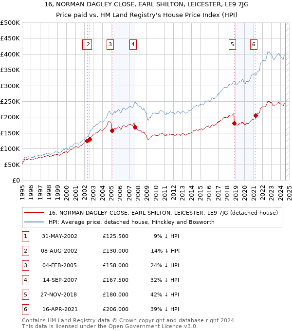 16, NORMAN DAGLEY CLOSE, EARL SHILTON, LEICESTER, LE9 7JG: Price paid vs HM Land Registry's House Price Index