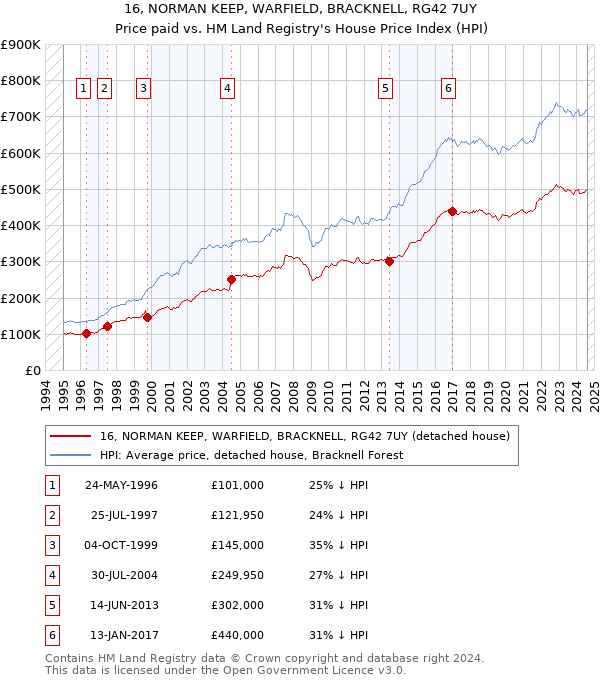 16, NORMAN KEEP, WARFIELD, BRACKNELL, RG42 7UY: Price paid vs HM Land Registry's House Price Index