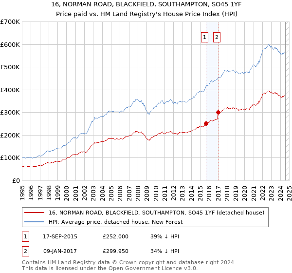 16, NORMAN ROAD, BLACKFIELD, SOUTHAMPTON, SO45 1YF: Price paid vs HM Land Registry's House Price Index