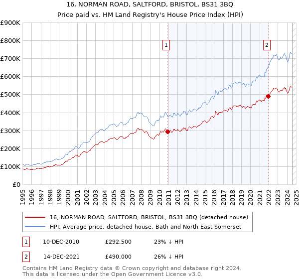 16, NORMAN ROAD, SALTFORD, BRISTOL, BS31 3BQ: Price paid vs HM Land Registry's House Price Index