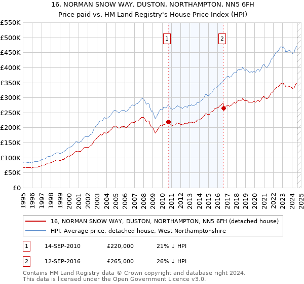 16, NORMAN SNOW WAY, DUSTON, NORTHAMPTON, NN5 6FH: Price paid vs HM Land Registry's House Price Index