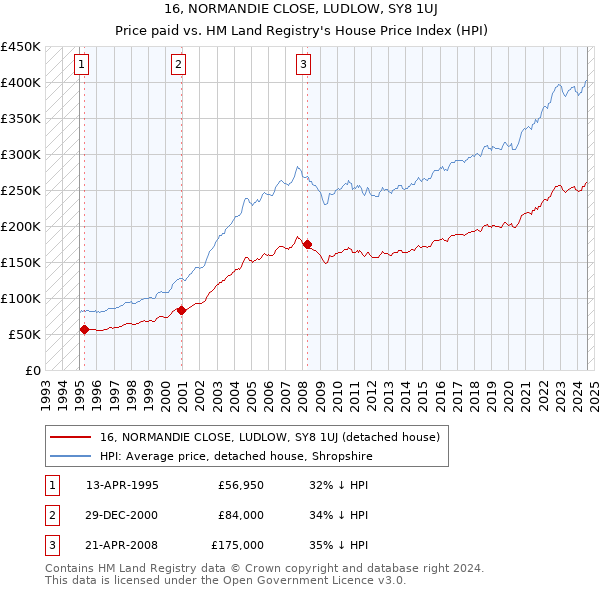 16, NORMANDIE CLOSE, LUDLOW, SY8 1UJ: Price paid vs HM Land Registry's House Price Index