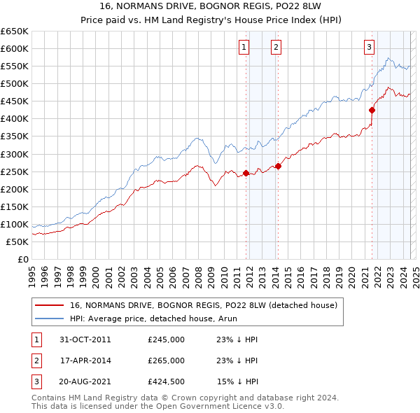 16, NORMANS DRIVE, BOGNOR REGIS, PO22 8LW: Price paid vs HM Land Registry's House Price Index