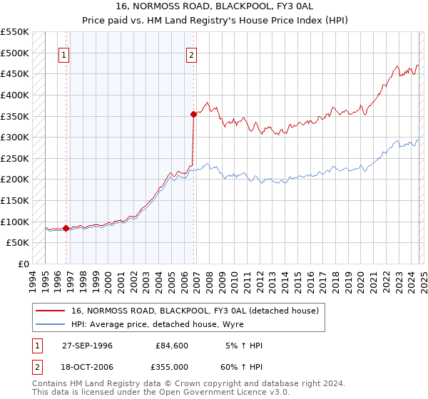 16, NORMOSS ROAD, BLACKPOOL, FY3 0AL: Price paid vs HM Land Registry's House Price Index