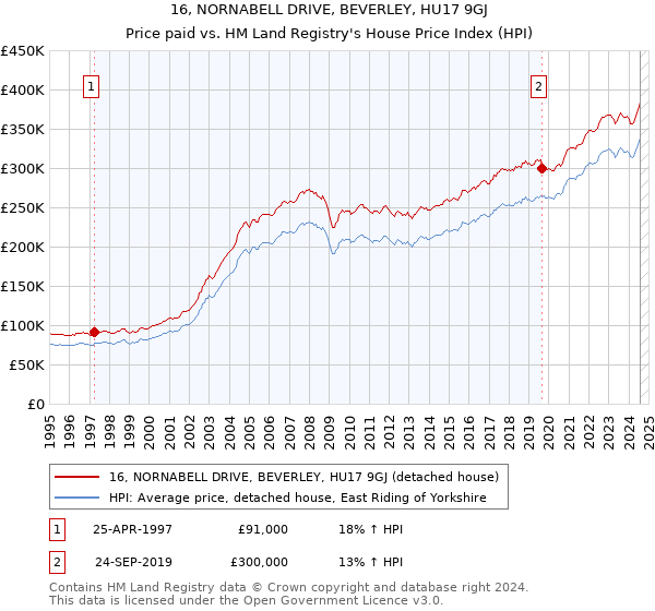 16, NORNABELL DRIVE, BEVERLEY, HU17 9GJ: Price paid vs HM Land Registry's House Price Index