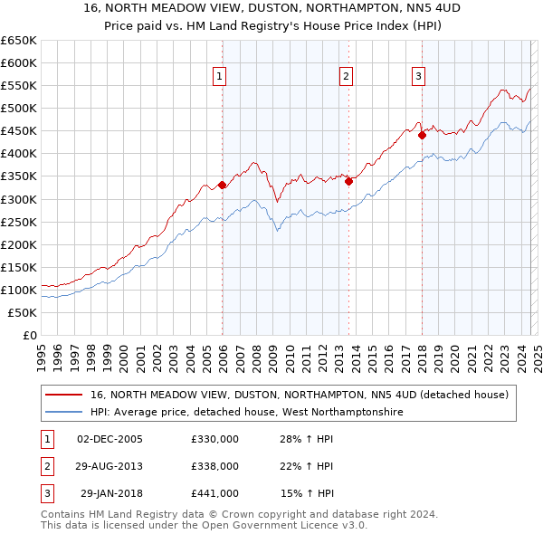 16, NORTH MEADOW VIEW, DUSTON, NORTHAMPTON, NN5 4UD: Price paid vs HM Land Registry's House Price Index