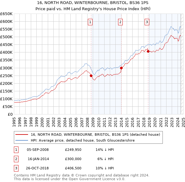 16, NORTH ROAD, WINTERBOURNE, BRISTOL, BS36 1PS: Price paid vs HM Land Registry's House Price Index