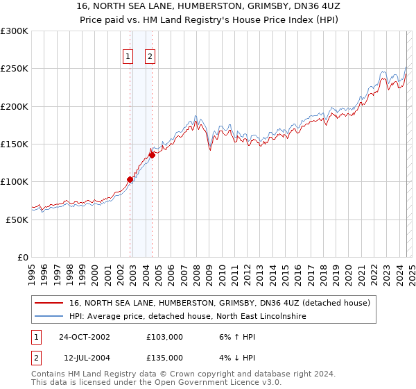 16, NORTH SEA LANE, HUMBERSTON, GRIMSBY, DN36 4UZ: Price paid vs HM Land Registry's House Price Index