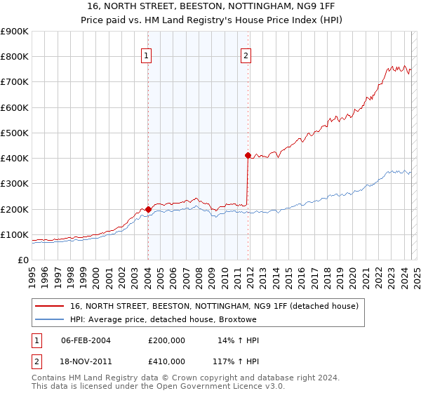 16, NORTH STREET, BEESTON, NOTTINGHAM, NG9 1FF: Price paid vs HM Land Registry's House Price Index