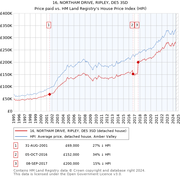 16, NORTHAM DRIVE, RIPLEY, DE5 3SD: Price paid vs HM Land Registry's House Price Index