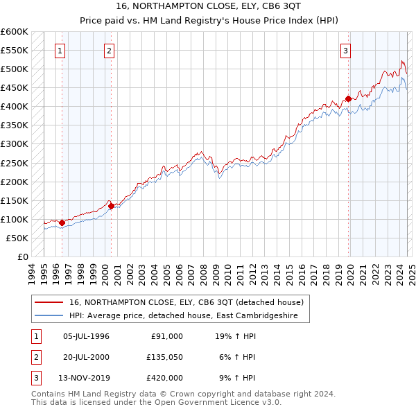 16, NORTHAMPTON CLOSE, ELY, CB6 3QT: Price paid vs HM Land Registry's House Price Index