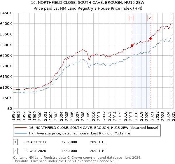 16, NORTHFIELD CLOSE, SOUTH CAVE, BROUGH, HU15 2EW: Price paid vs HM Land Registry's House Price Index