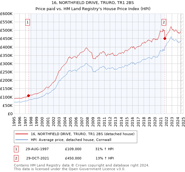 16, NORTHFIELD DRIVE, TRURO, TR1 2BS: Price paid vs HM Land Registry's House Price Index