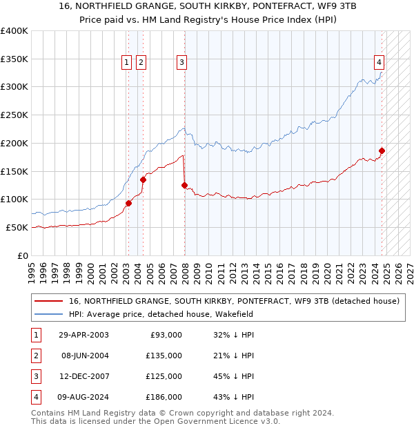 16, NORTHFIELD GRANGE, SOUTH KIRKBY, PONTEFRACT, WF9 3TB: Price paid vs HM Land Registry's House Price Index