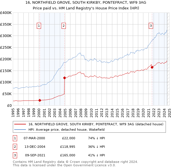 16, NORTHFIELD GROVE, SOUTH KIRKBY, PONTEFRACT, WF9 3AG: Price paid vs HM Land Registry's House Price Index