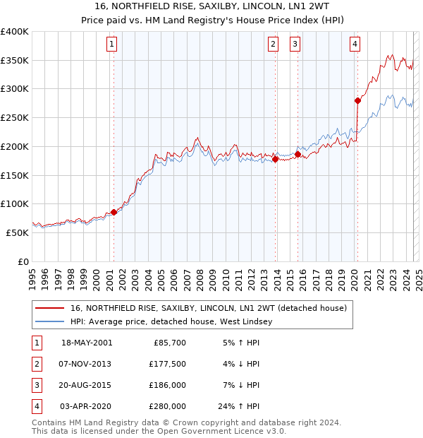 16, NORTHFIELD RISE, SAXILBY, LINCOLN, LN1 2WT: Price paid vs HM Land Registry's House Price Index