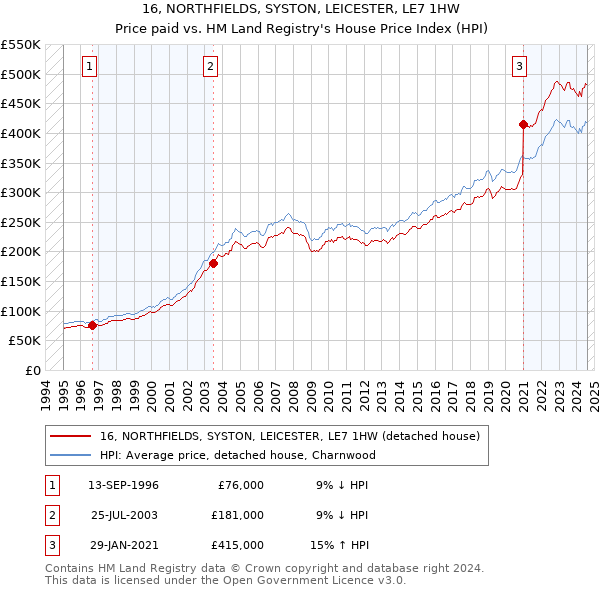 16, NORTHFIELDS, SYSTON, LEICESTER, LE7 1HW: Price paid vs HM Land Registry's House Price Index