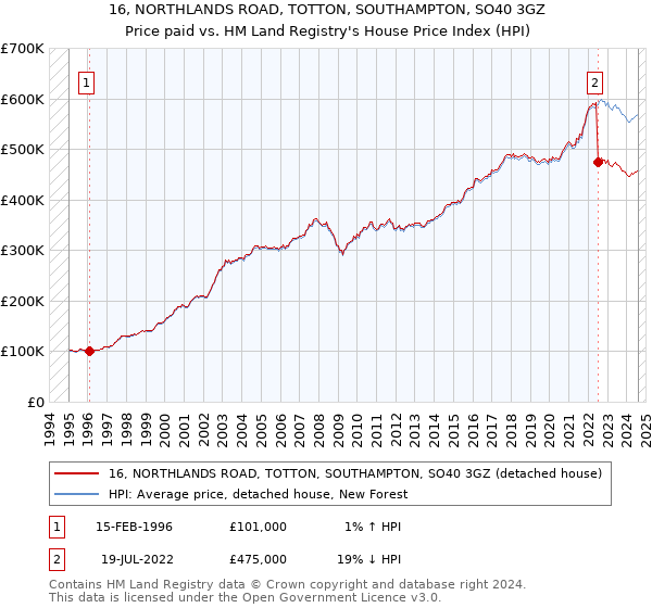 16, NORTHLANDS ROAD, TOTTON, SOUTHAMPTON, SO40 3GZ: Price paid vs HM Land Registry's House Price Index