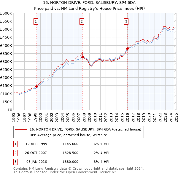 16, NORTON DRIVE, FORD, SALISBURY, SP4 6DA: Price paid vs HM Land Registry's House Price Index