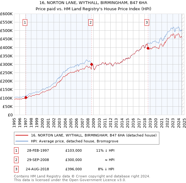 16, NORTON LANE, WYTHALL, BIRMINGHAM, B47 6HA: Price paid vs HM Land Registry's House Price Index