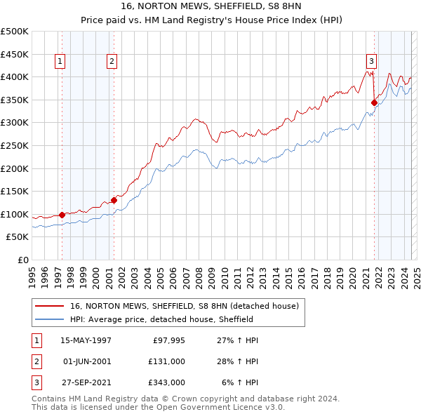 16, NORTON MEWS, SHEFFIELD, S8 8HN: Price paid vs HM Land Registry's House Price Index