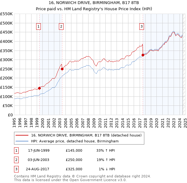 16, NORWICH DRIVE, BIRMINGHAM, B17 8TB: Price paid vs HM Land Registry's House Price Index