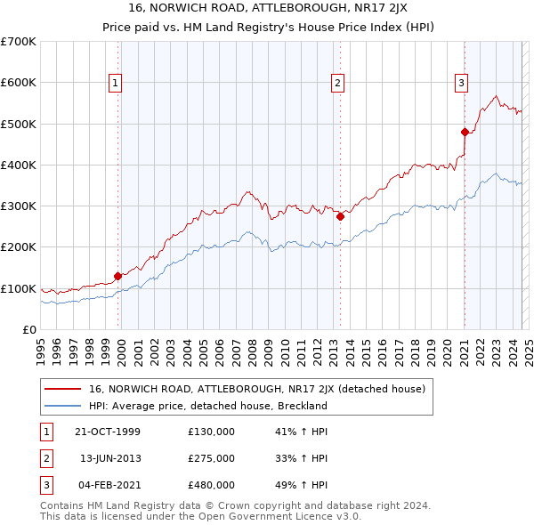 16, NORWICH ROAD, ATTLEBOROUGH, NR17 2JX: Price paid vs HM Land Registry's House Price Index