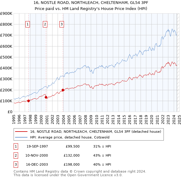 16, NOSTLE ROAD, NORTHLEACH, CHELTENHAM, GL54 3PF: Price paid vs HM Land Registry's House Price Index