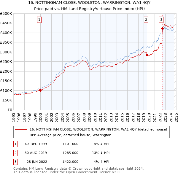 16, NOTTINGHAM CLOSE, WOOLSTON, WARRINGTON, WA1 4QY: Price paid vs HM Land Registry's House Price Index