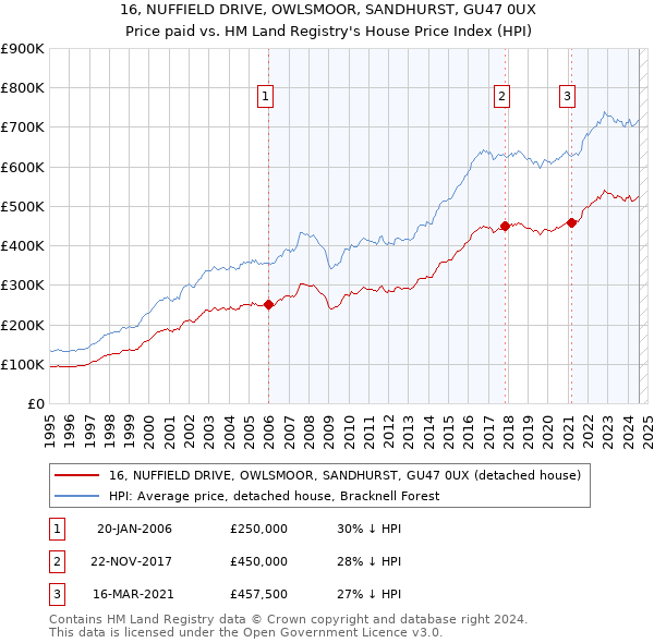 16, NUFFIELD DRIVE, OWLSMOOR, SANDHURST, GU47 0UX: Price paid vs HM Land Registry's House Price Index