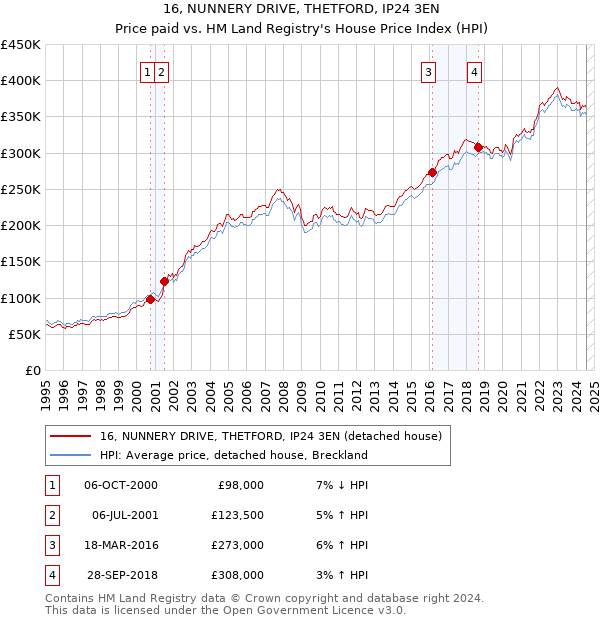 16, NUNNERY DRIVE, THETFORD, IP24 3EN: Price paid vs HM Land Registry's House Price Index