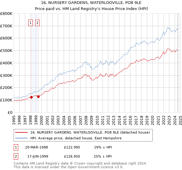 16, NURSERY GARDENS, WATERLOOVILLE, PO8 9LE: Price paid vs HM Land Registry's House Price Index