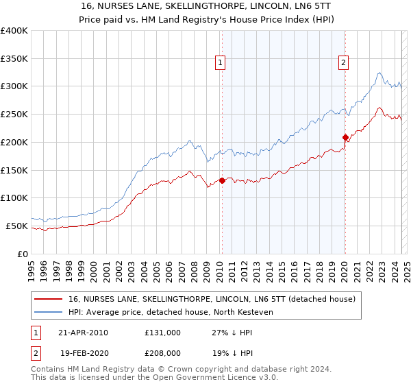 16, NURSES LANE, SKELLINGTHORPE, LINCOLN, LN6 5TT: Price paid vs HM Land Registry's House Price Index