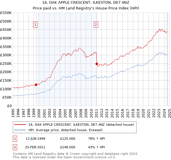 16, OAK APPLE CRESCENT, ILKESTON, DE7 4NZ: Price paid vs HM Land Registry's House Price Index