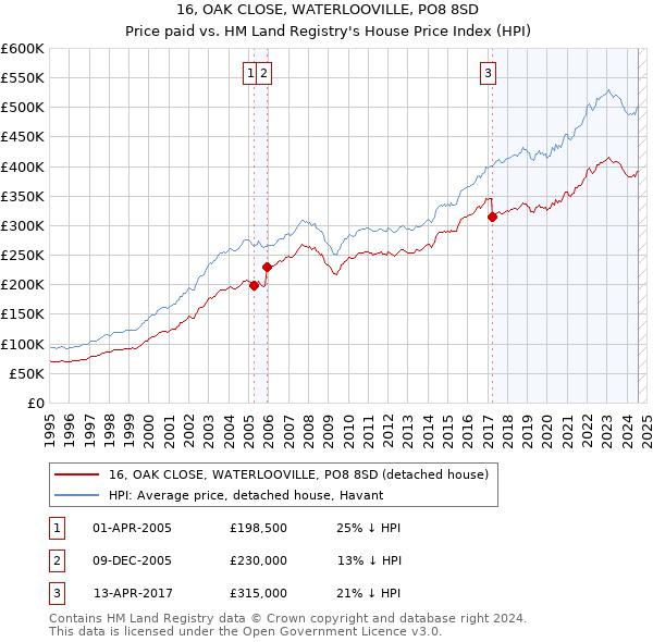 16, OAK CLOSE, WATERLOOVILLE, PO8 8SD: Price paid vs HM Land Registry's House Price Index