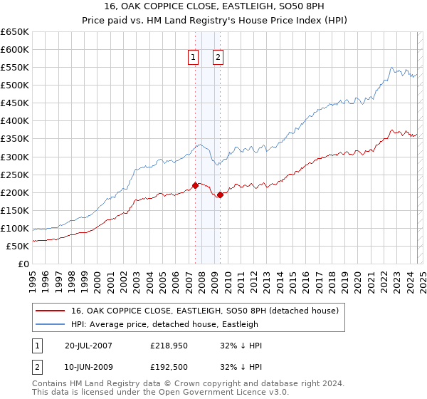 16, OAK COPPICE CLOSE, EASTLEIGH, SO50 8PH: Price paid vs HM Land Registry's House Price Index